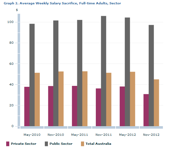 Graph Image for Graph 2. Average Weekly Salary Sacrifice, Full-time Adults, Sector